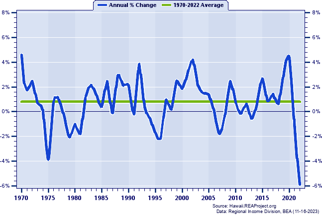 Hawaii Real Average Earnings Per Job:
Annual Percent Change, 1970-2022