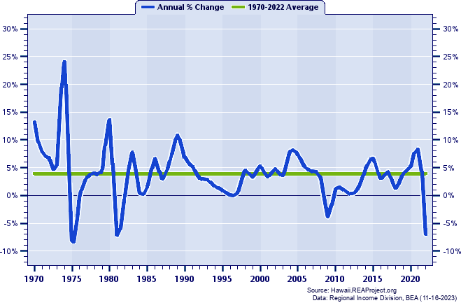 Hawaii County Real Total Personal Income:
Annual Percent Change, 1970-2022