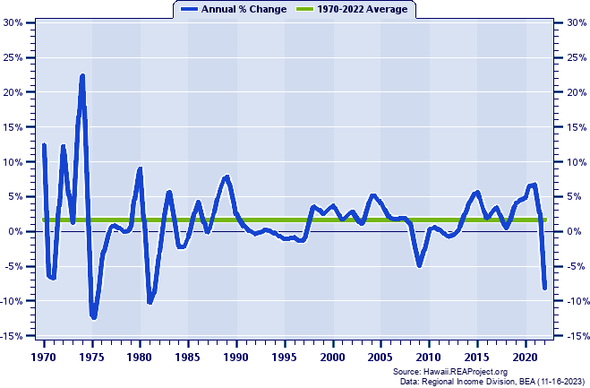 Hawaii County Real Per Capita Personal Income:
Annual Percent Change, 1970-2022