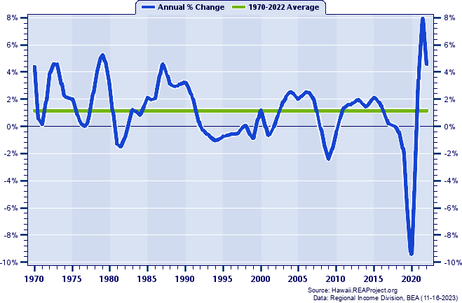 Honolulu County Total Employment:
Annual Percent Change, 1970-2022