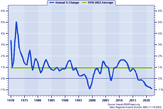 Honolulu County Population:
Annual Percent Change, 1970-2022
