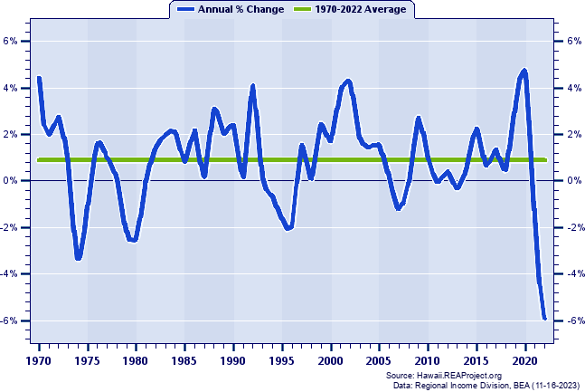 Honolulu County Real Average Earnings Per Job:
Annual Percent Change, 1970-2022