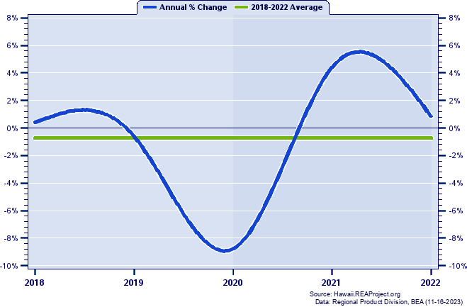 Honolulu County Real Gross Domestic Product:
Annual Percent Change, 2002-2021