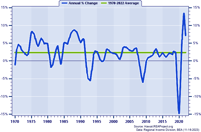 Kauai County Total Employment:
Annual Percent Change, 1970-2021