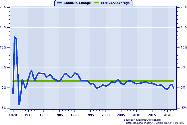 Kauai County Population:
Annual Percent Change, 1970-2022