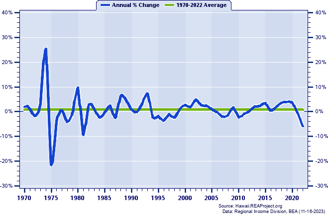 Kauai County Real Average Earnings Per Job:
Annual Percent Change, 1970-2022