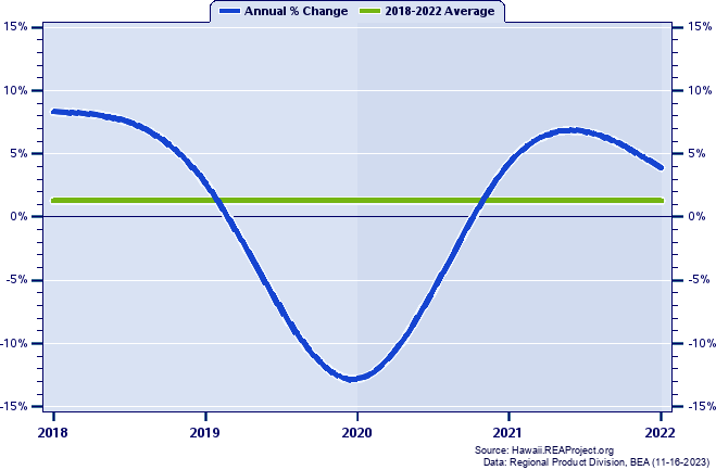Kauai County Real Gross Domestic Product:
Annual Percent Change, 2002-2021