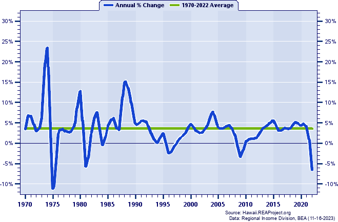 Kauai County Real Total Personal Income:
Annual Percent Change, 1970-2022