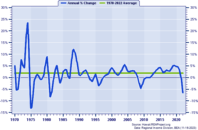 Kauai County Real Per Capita Personal Income:
Annual Percent Change, 1970-2022