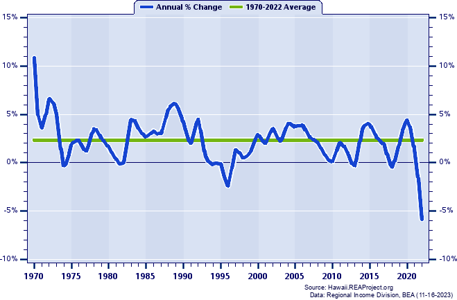 Urban Honolulu MSA Real Total Personal Income:
Annual Percent Change, 1970-2022