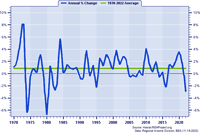 Nonmetropolitan U.S. Real Average Earnings Per Job:
Annual Percent Change, 1970-2022