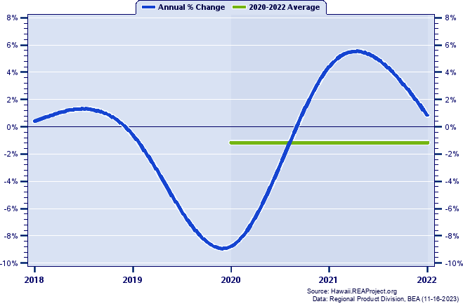 Honolulu County Real Gross Domestic Product:
Annual Percent Change and Decade Averages Over 2002-2021