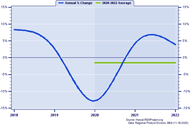 Kauai County Real Gross Domestic Product:
Annual Percent Change and Decade Averages Over 2002-2021