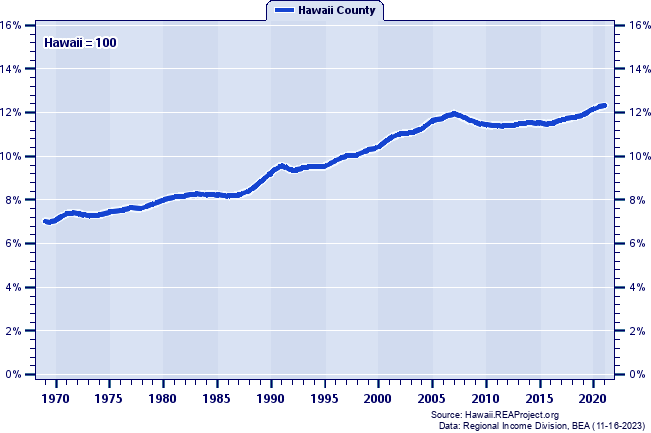 Total Employment as a Percent of the Hawaii Total: 1969-2021