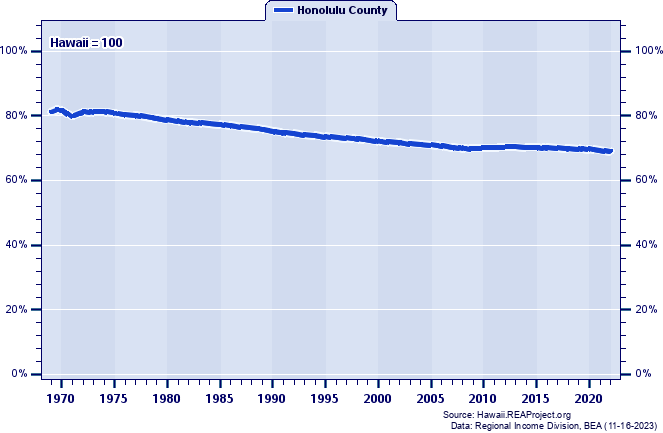 Population as a Percent of the Hawaii Total: 1969-2022