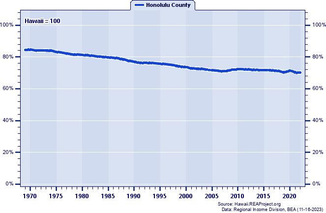 Total Employment as a Percent of the Hawaii Total: 1969-2022