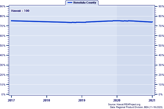 Gross Domestic Product as a Percent of the Hawaii Total: 2001-2021