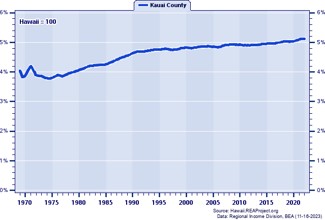 Population as a Percent of the Hawaii Total: 1969-2022