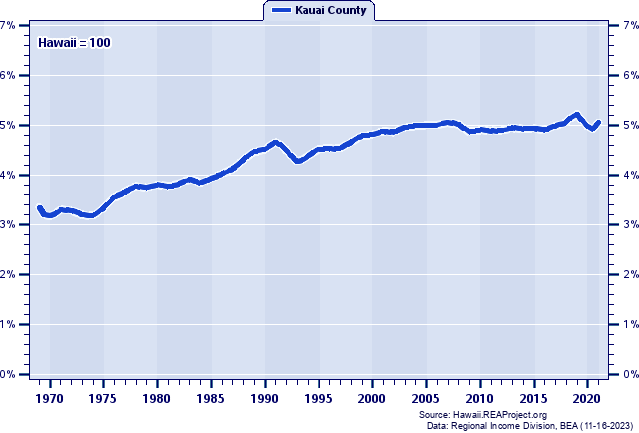 Total Employment as a Percent of the Hawaii Total: 1969-2021