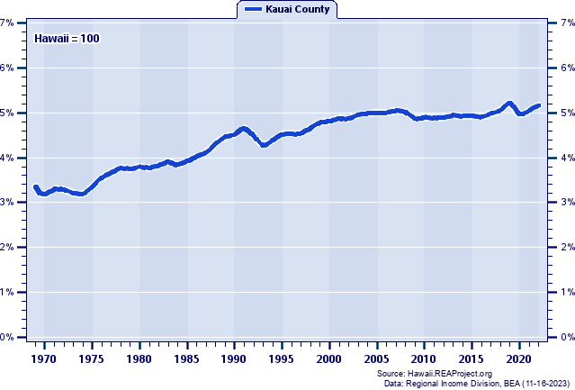 Total Employment as a Percent of the Hawaii Total: 1969-2022