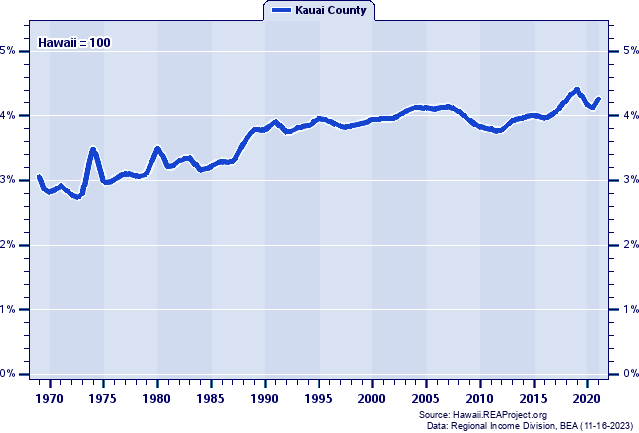 Total Industry Earnings as a Percent of the Hawaii Total: 1969-2021
