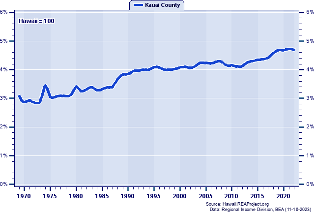 Total Personal Income as a Percent of the Hawaii Total: 1969-2022