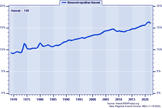 Total Personal Income as a Percent of the Hawaii Total: 1969-2022