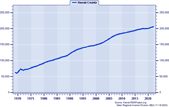 Hawaii County vs. Hawaii | Population Trends over 1969-2022