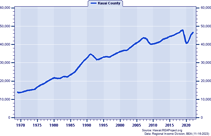 Total Employment, 1969-2021