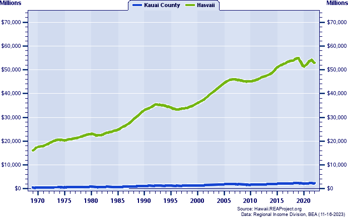 Real Total Industry Earnings, 1969-2021 (Millions)