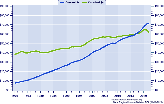 United States Average Earnings Per Job, 1970-2022
Current vs. Constant Dollars