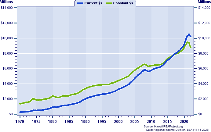 Hawaii County Total Personal Income, 1970-2022
Current vs. Constant Dollars (Millions)