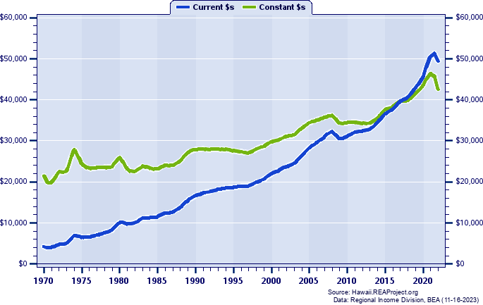 Hawaii County Per Capita Personal Income, 1970-2022
Current vs. Constant Dollars