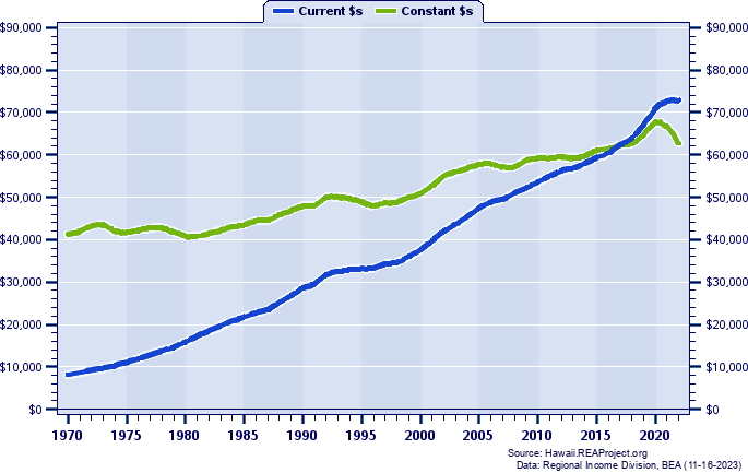 Honolulu County Average Earnings Per Job, 1970-2022
Current vs. Constant Dollars