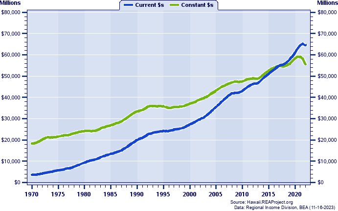 Honolulu County Total Personal Income, 1970-2022
Current vs. Constant Dollars (Millions)