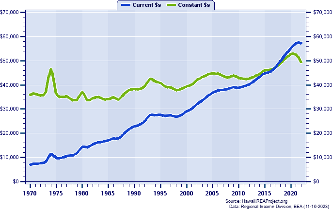 Kauai County Average Earnings Per Job, 1970-2022
Current vs. Constant Dollars