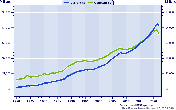 Kauai County Total Personal Income, 1970-2022
Current vs. Constant Dollars (Millions)