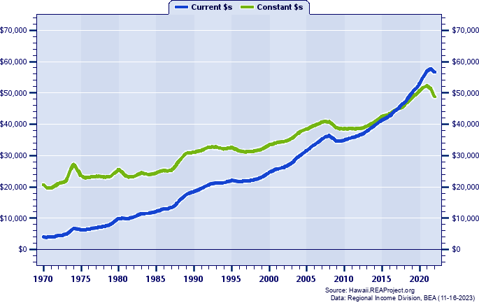 Kauai County Per Capita Personal Income, 1970-2022
Current vs. Constant Dollars