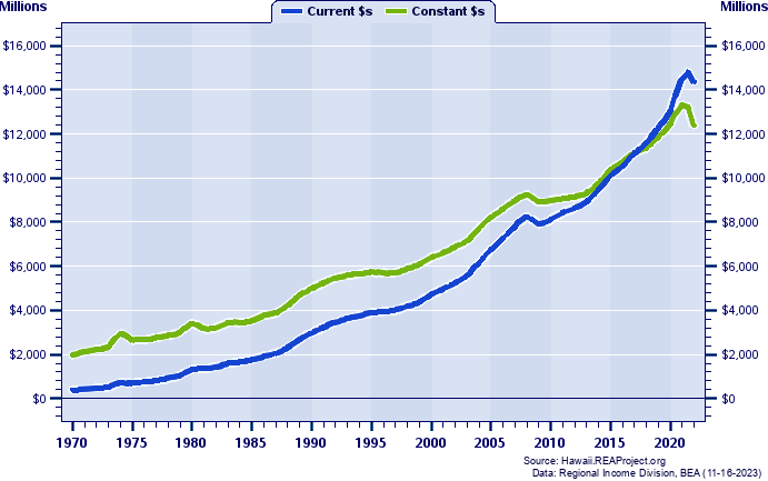 Nonmetropolitan Hawaii Total Personal Income, 1970-2022
Current vs. Constant Dollars (Millions)
