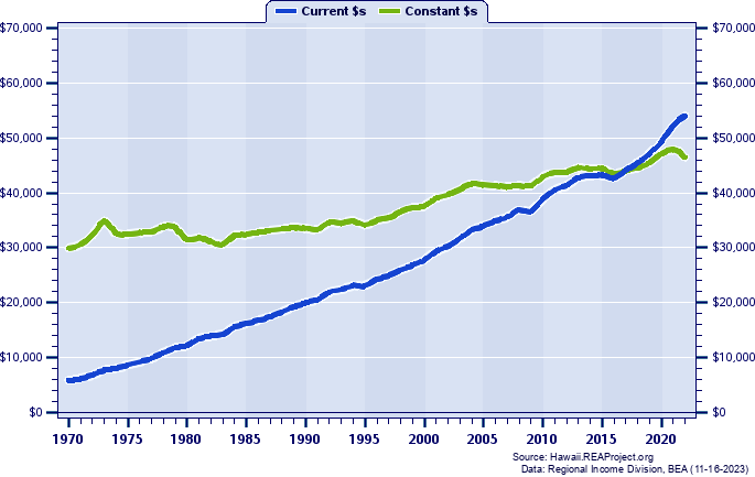 Nonmetropolitan U.S. Average Earnings Per Job, 1970-2022
Current vs. Constant Dollars