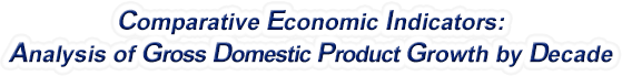 Hawaii - Analysis of Gross Domestic Product Growth by Decade, 1970-2022